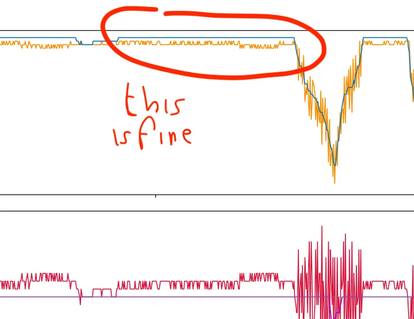 Close-up of the plot at the fully retarded setpoint: the actual camshaft position stays within a degree or two of the setpoint, annotated "this is fine"