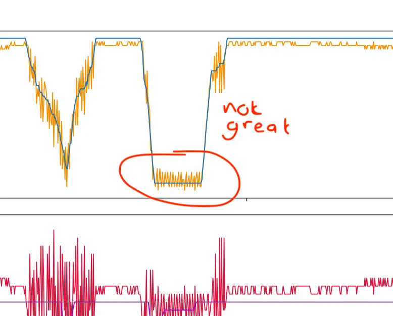 Close-up of the plot at the fully advanced setpoint: the actual camshaft position oscillates steadily around the setpoint, annotated "not great"