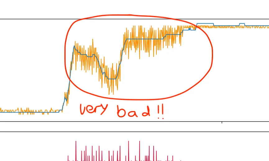 Close-up of the plot at intermediate setpoints: the actual camshaft position swings several degrees either side of the setpoint, annotated "very bad!!"