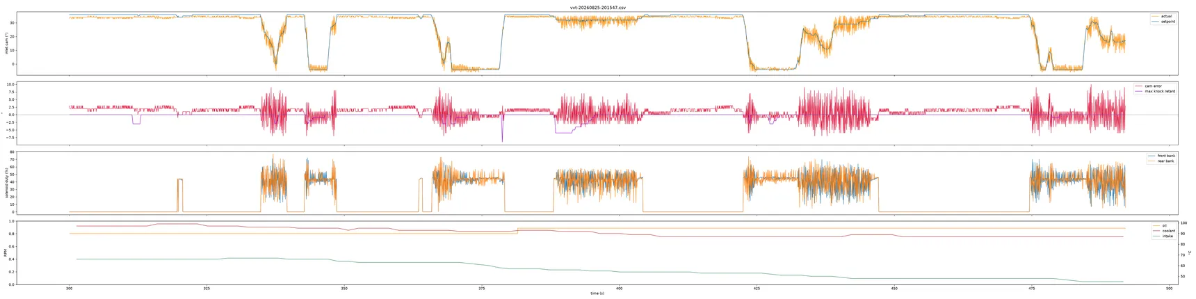 Plot of a test drive in four panels: camshaft position setpoint against actual position, cam position error, VVT solenoid duty cycle for both banks, and engine load and temperatures over time